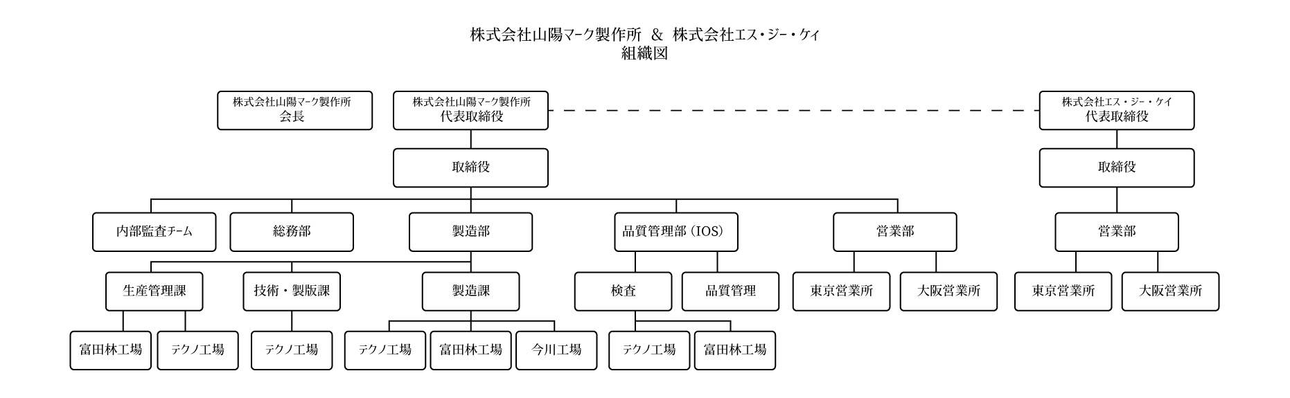 株式会社S.G.K組織図